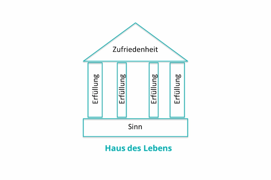 Grafik des Hauses des Lebens mit Fundament, Säulen und Dach – Symbol für Sinn, Erfüllung und Zufriedenheit als tragende Elemente eines stabilen Lebens.