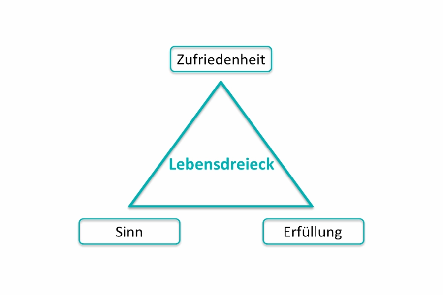 Grafik des Lebensdreiecks mit den drei zentralen Kräften Sinn, Erfüllung und Zufriedenheit.