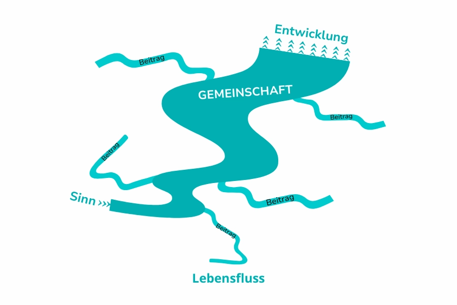 Grafik des Lebensflusses mit den Elementen Sinn, Beitrag, Gemeinschaft und Entwicklung – Symbol für den individuellen Beitrag zum großen Ganzen.
