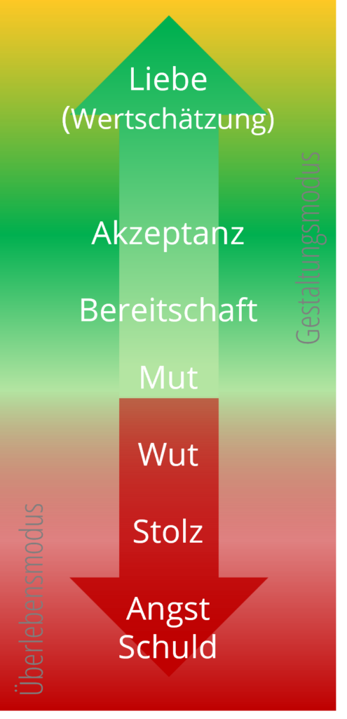 Vereinfachte Darstellung der Bewusstseinsstufen nach Hawkins mit Übergang vom Überlebensmodus zum Gestaltungsmodus